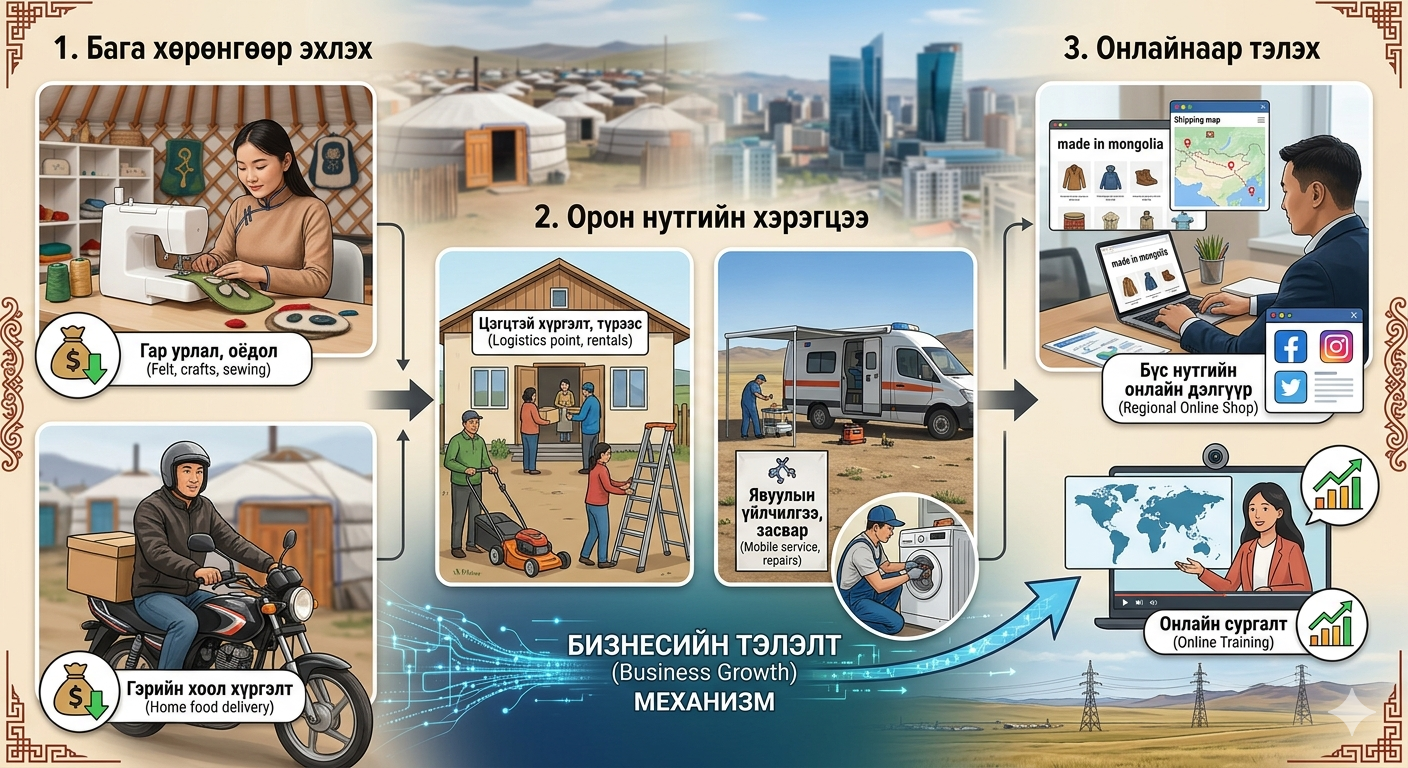 Монголд хэрэгжүүлж болох санаануудыг бага хөрөнгөөр эхлэх, орон нутгийн хэрэгцээтэй уялдуулах, онлайнаар тэлэх боломж Монголд хэрэгжүүлж болох санаануудыг бага хөрөнгөөр эхлэх, орон нутгийн хэрэгцээтэй уялдуулах, онлайнаар тэлэх боломж